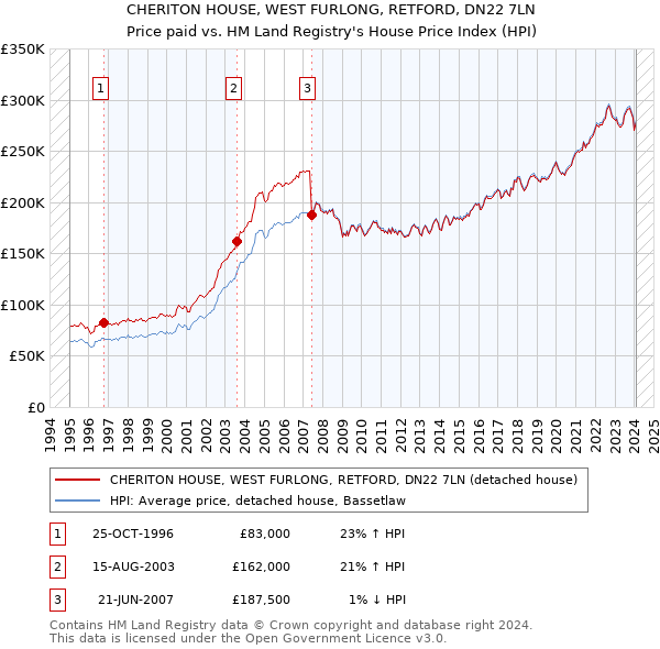 CHERITON HOUSE, WEST FURLONG, RETFORD, DN22 7LN: Price paid vs HM Land Registry's House Price Index