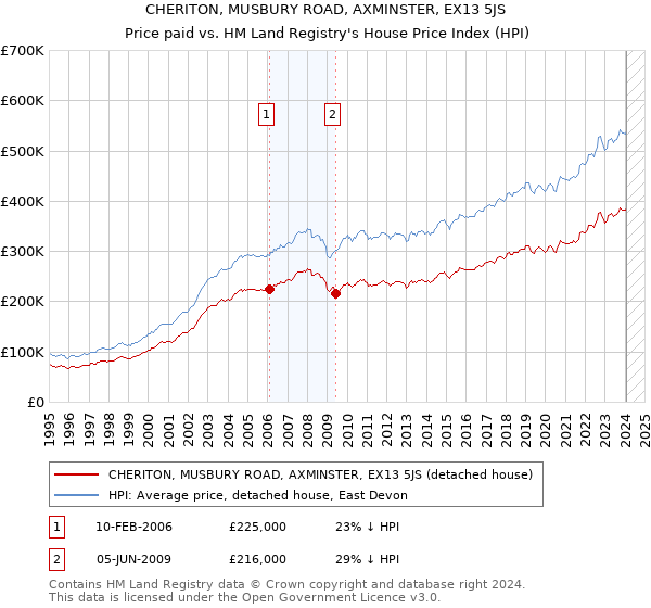 CHERITON, MUSBURY ROAD, AXMINSTER, EX13 5JS: Price paid vs HM Land Registry's House Price Index