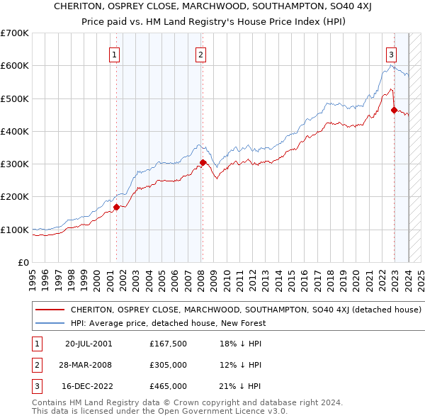 CHERITON, OSPREY CLOSE, MARCHWOOD, SOUTHAMPTON, SO40 4XJ: Price paid vs HM Land Registry's House Price Index