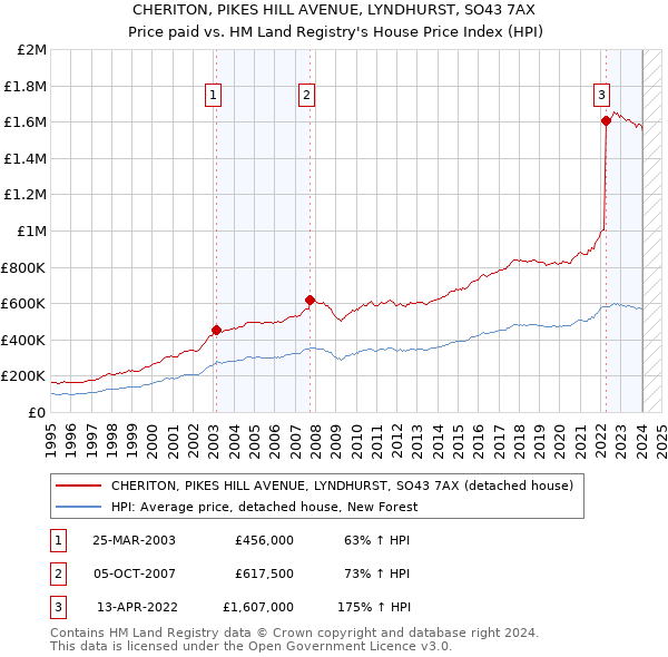 CHERITON, PIKES HILL AVENUE, LYNDHURST, SO43 7AX: Price paid vs HM Land Registry's House Price Index
