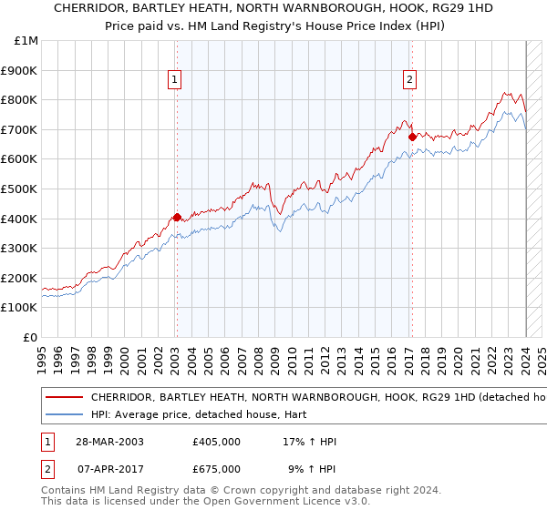 CHERRIDOR, BARTLEY HEATH, NORTH WARNBOROUGH, HOOK, RG29 1HD: Price paid vs HM Land Registry's House Price Index