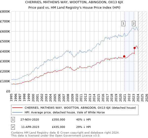 CHERRIES, MATHEWS WAY, WOOTTON, ABINGDON, OX13 6JX: Price paid vs HM Land Registry's House Price Index