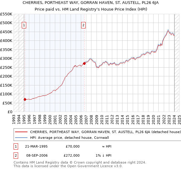 CHERRIES, PORTHEAST WAY, GORRAN HAVEN, ST. AUSTELL, PL26 6JA: Price paid vs HM Land Registry's House Price Index