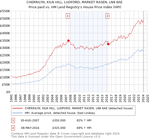 CHERRILYN, KILN HILL, LUDFORD, MARKET RASEN, LN8 6AE: Price paid vs HM Land Registry's House Price Index