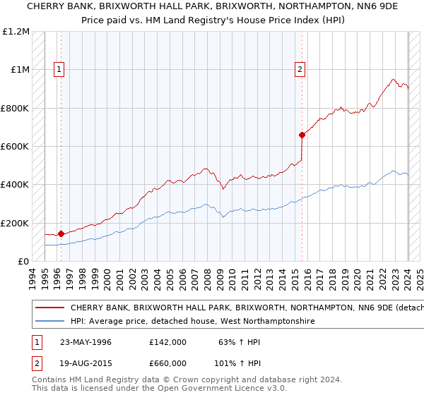 CHERRY BANK, BRIXWORTH HALL PARK, BRIXWORTH, NORTHAMPTON, NN6 9DE: Price paid vs HM Land Registry's House Price Index