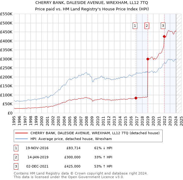 CHERRY BANK, DALESIDE AVENUE, WREXHAM, LL12 7TQ: Price paid vs HM Land Registry's House Price Index