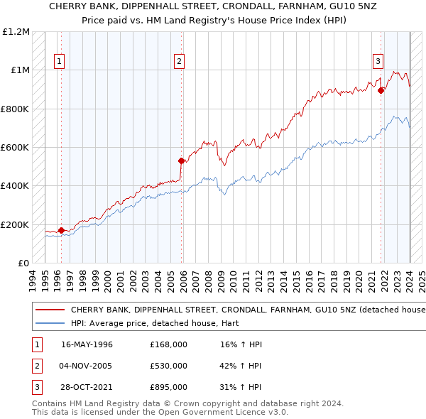 CHERRY BANK, DIPPENHALL STREET, CRONDALL, FARNHAM, GU10 5NZ: Price paid vs HM Land Registry's House Price Index