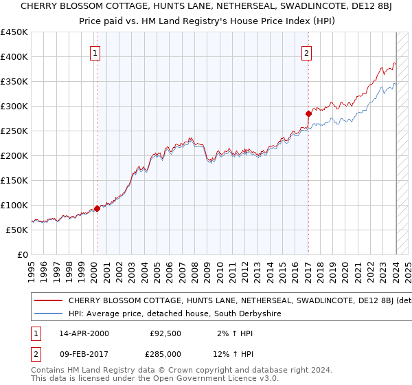 CHERRY BLOSSOM COTTAGE, HUNTS LANE, NETHERSEAL, SWADLINCOTE, DE12 8BJ: Price paid vs HM Land Registry's House Price Index