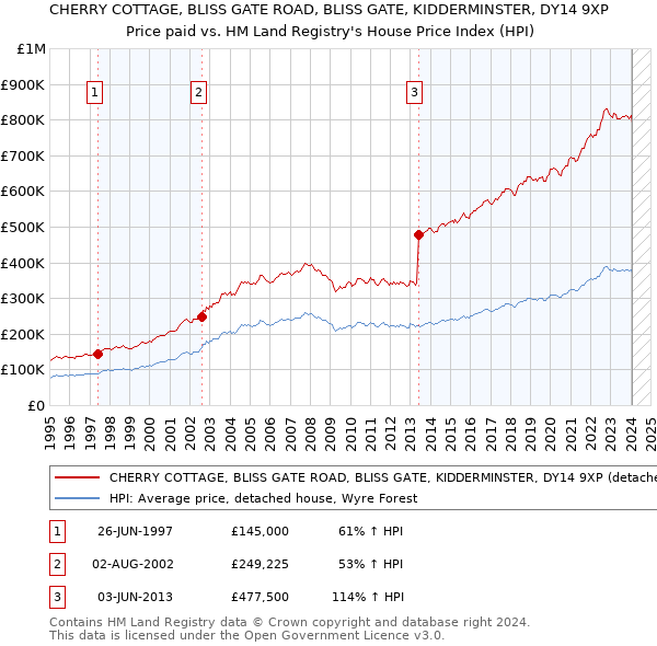 CHERRY COTTAGE, BLISS GATE ROAD, BLISS GATE, KIDDERMINSTER, DY14 9XP: Price paid vs HM Land Registry's House Price Index