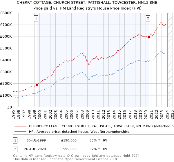 CHERRY COTTAGE, CHURCH STREET, PATTISHALL, TOWCESTER, NN12 8NB: Price paid vs HM Land Registry's House Price Index