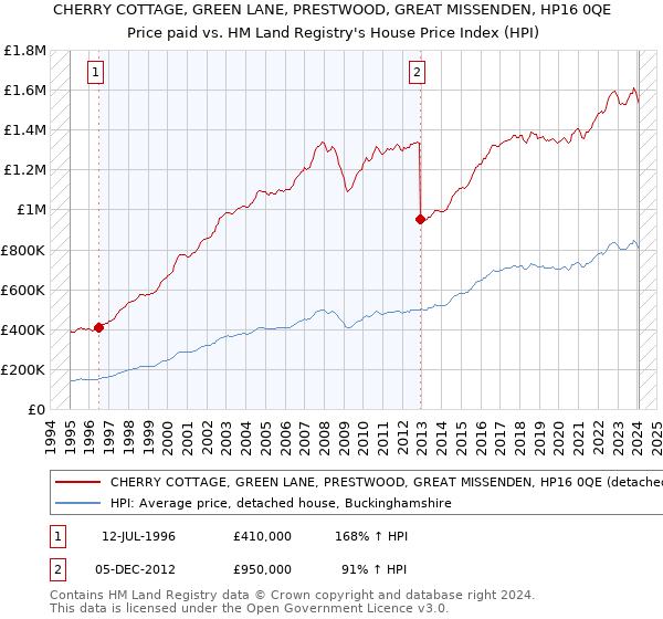 CHERRY COTTAGE, GREEN LANE, PRESTWOOD, GREAT MISSENDEN, HP16 0QE: Price paid vs HM Land Registry's House Price Index