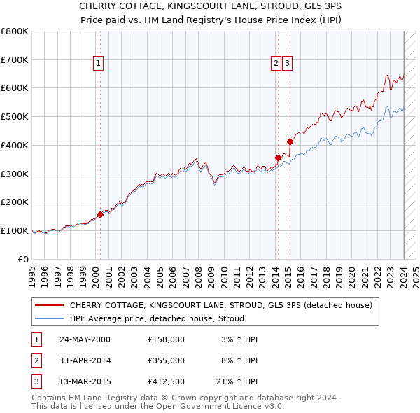 CHERRY COTTAGE, KINGSCOURT LANE, STROUD, GL5 3PS: Price paid vs HM Land Registry's House Price Index