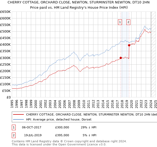 CHERRY COTTAGE, ORCHARD CLOSE, NEWTON, STURMINSTER NEWTON, DT10 2HN: Price paid vs HM Land Registry's House Price Index