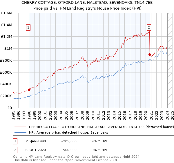 CHERRY COTTAGE, OTFORD LANE, HALSTEAD, SEVENOAKS, TN14 7EE: Price paid vs HM Land Registry's House Price Index