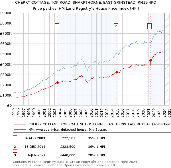 CHERRY COTTAGE, TOP ROAD, SHARPTHORNE, EAST GRINSTEAD, RH19 4PQ: Price paid vs HM Land Registry's House Price Index