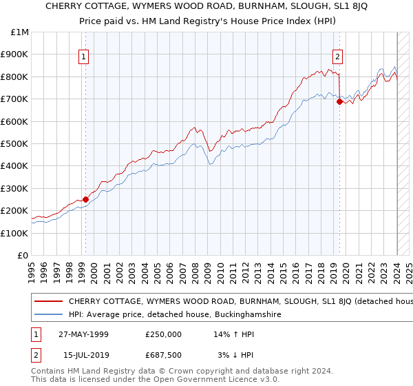 CHERRY COTTAGE, WYMERS WOOD ROAD, BURNHAM, SLOUGH, SL1 8JQ: Price paid vs HM Land Registry's House Price Index