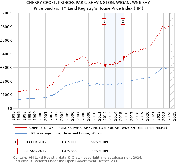 CHERRY CROFT, PRINCES PARK, SHEVINGTON, WIGAN, WN6 8HY: Price paid vs HM Land Registry's House Price Index