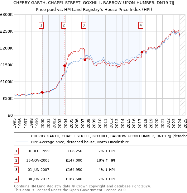 CHERRY GARTH, CHAPEL STREET, GOXHILL, BARROW-UPON-HUMBER, DN19 7JJ: Price paid vs HM Land Registry's House Price Index