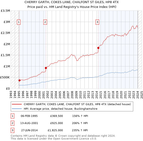 CHERRY GARTH, COKES LANE, CHALFONT ST GILES, HP8 4TX: Price paid vs HM Land Registry's House Price Index