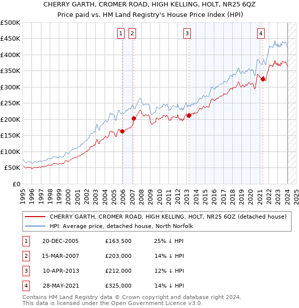CHERRY GARTH, CROMER ROAD, HIGH KELLING, HOLT, NR25 6QZ: Price paid vs HM Land Registry's House Price Index