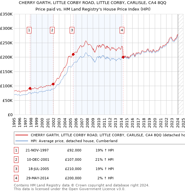 CHERRY GARTH, LITTLE CORBY ROAD, LITTLE CORBY, CARLISLE, CA4 8QQ: Price paid vs HM Land Registry's House Price Index