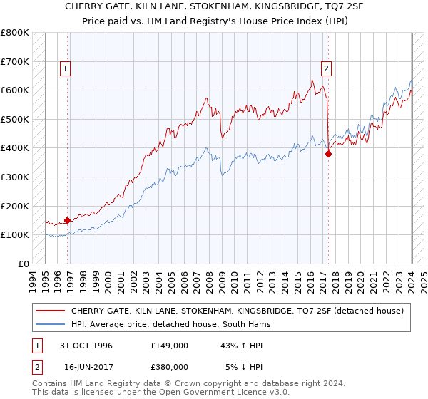 CHERRY GATE, KILN LANE, STOKENHAM, KINGSBRIDGE, TQ7 2SF: Price paid vs HM Land Registry's House Price Index