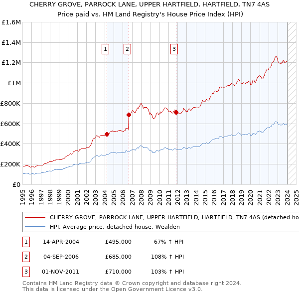 CHERRY GROVE, PARROCK LANE, UPPER HARTFIELD, HARTFIELD, TN7 4AS: Price paid vs HM Land Registry's House Price Index