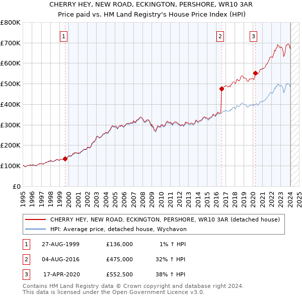 CHERRY HEY, NEW ROAD, ECKINGTON, PERSHORE, WR10 3AR: Price paid vs HM Land Registry's House Price Index