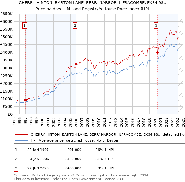 CHERRY HINTON, BARTON LANE, BERRYNARBOR, ILFRACOMBE, EX34 9SU: Price paid vs HM Land Registry's House Price Index