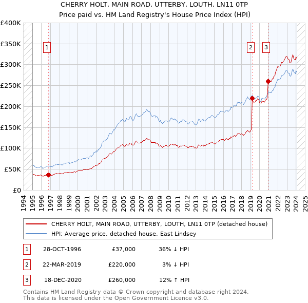 CHERRY HOLT, MAIN ROAD, UTTERBY, LOUTH, LN11 0TP: Price paid vs HM Land Registry's House Price Index