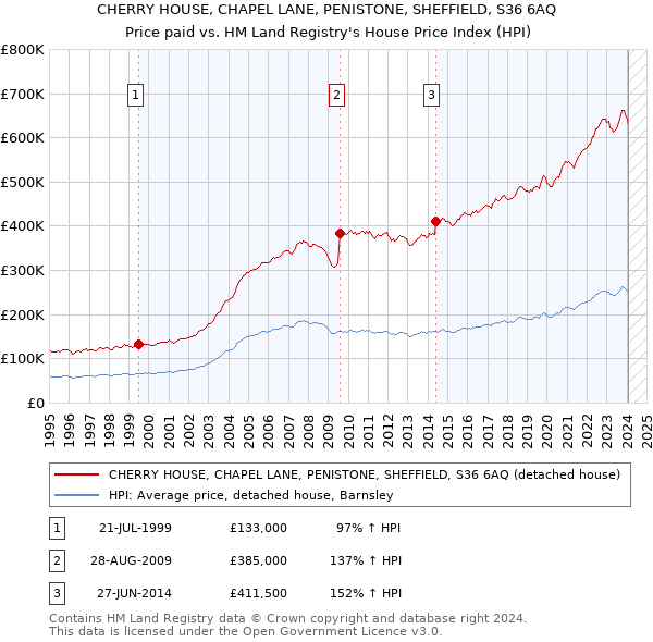 CHERRY HOUSE, CHAPEL LANE, PENISTONE, SHEFFIELD, S36 6AQ: Price paid vs HM Land Registry's House Price Index