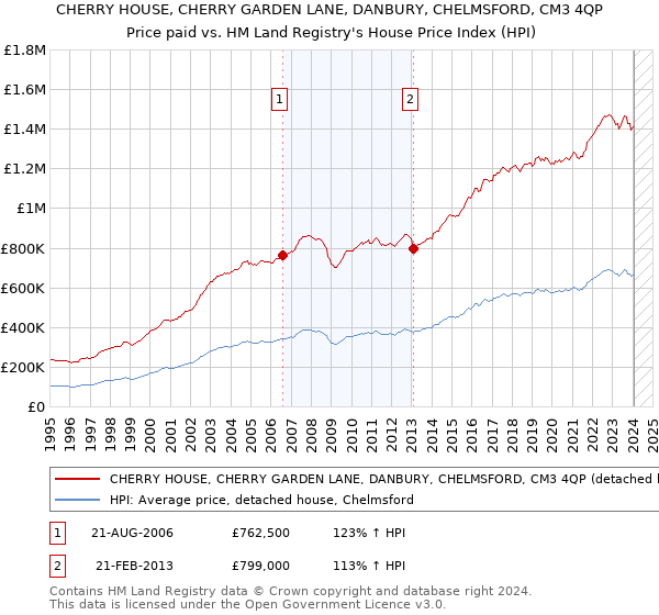 CHERRY HOUSE, CHERRY GARDEN LANE, DANBURY, CHELMSFORD, CM3 4QP: Price paid vs HM Land Registry's House Price Index