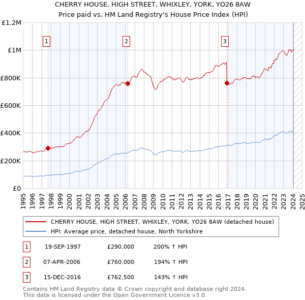 CHERRY HOUSE, HIGH STREET, WHIXLEY, YORK, YO26 8AW: Price paid vs HM Land Registry's House Price Index