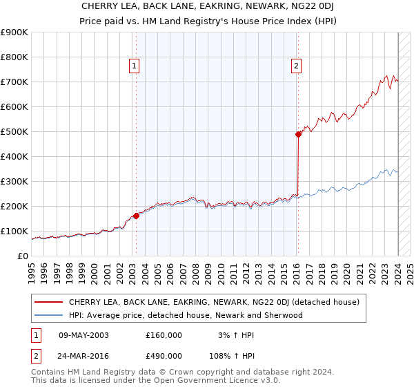 CHERRY LEA, BACK LANE, EAKRING, NEWARK, NG22 0DJ: Price paid vs HM Land Registry's House Price Index