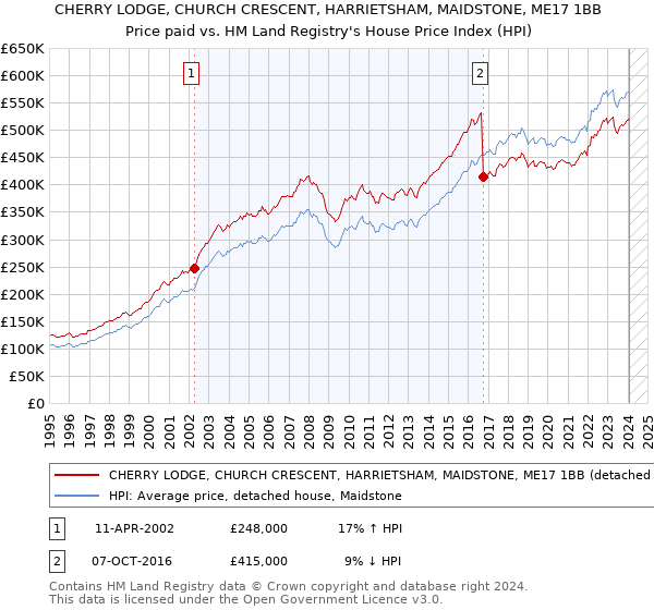 CHERRY LODGE, CHURCH CRESCENT, HARRIETSHAM, MAIDSTONE, ME17 1BB: Price paid vs HM Land Registry's House Price Index