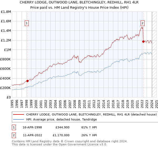 CHERRY LODGE, OUTWOOD LANE, BLETCHINGLEY, REDHILL, RH1 4LR: Price paid vs HM Land Registry's House Price Index