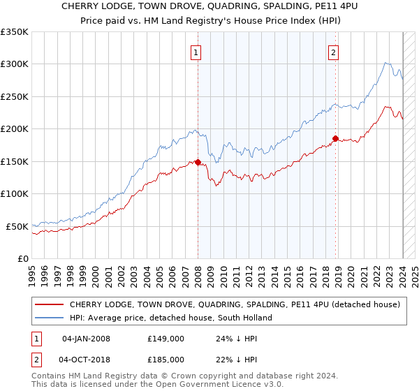 CHERRY LODGE, TOWN DROVE, QUADRING, SPALDING, PE11 4PU: Price paid vs HM Land Registry's House Price Index