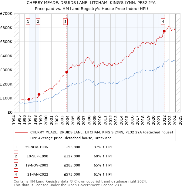 CHERRY MEADE, DRUIDS LANE, LITCHAM, KING'S LYNN, PE32 2YA: Price paid vs HM Land Registry's House Price Index