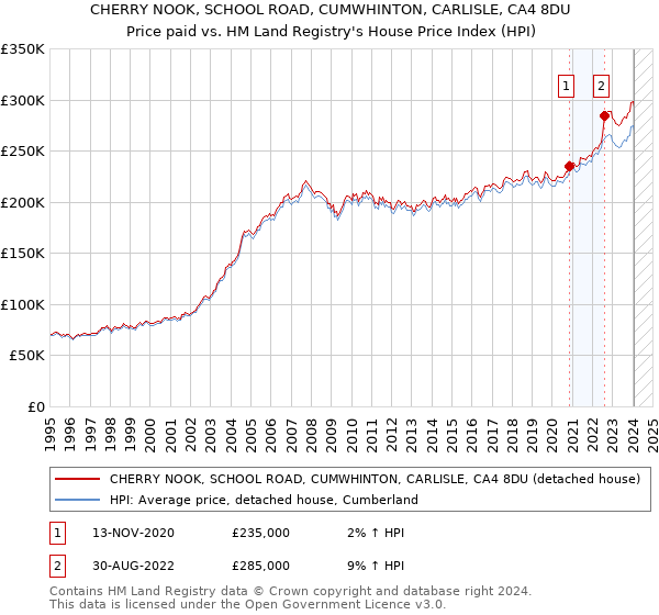 CHERRY NOOK, SCHOOL ROAD, CUMWHINTON, CARLISLE, CA4 8DU: Price paid vs HM Land Registry's House Price Index
