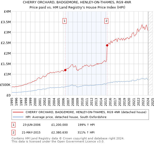 CHERRY ORCHARD, BADGEMORE, HENLEY-ON-THAMES, RG9 4NR: Price paid vs HM Land Registry's House Price Index