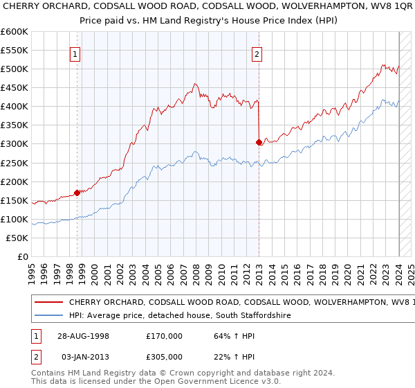 CHERRY ORCHARD, CODSALL WOOD ROAD, CODSALL WOOD, WOLVERHAMPTON, WV8 1QR: Price paid vs HM Land Registry's House Price Index
