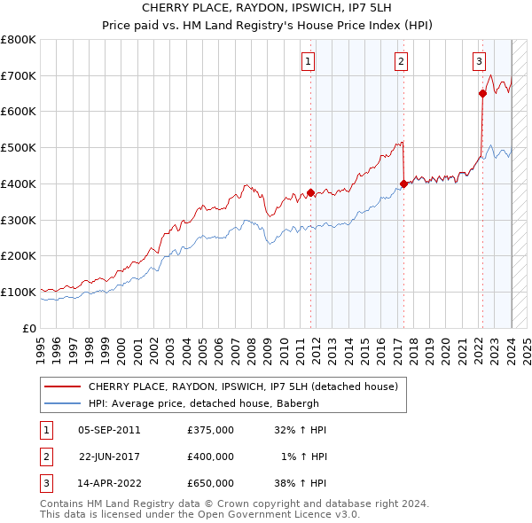 CHERRY PLACE, RAYDON, IPSWICH, IP7 5LH: Price paid vs HM Land Registry's House Price Index