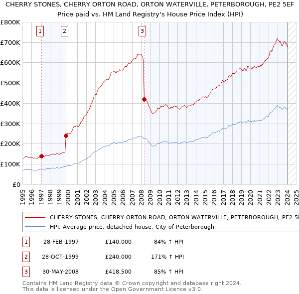 CHERRY STONES, CHERRY ORTON ROAD, ORTON WATERVILLE, PETERBOROUGH, PE2 5EF: Price paid vs HM Land Registry's House Price Index
