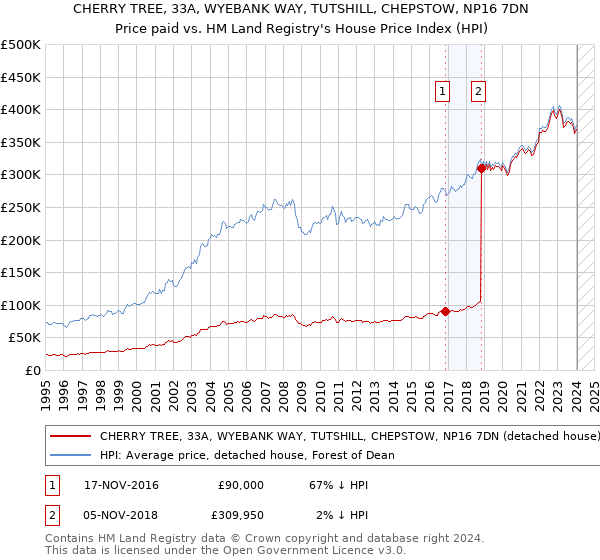 CHERRY TREE, 33A, WYEBANK WAY, TUTSHILL, CHEPSTOW, NP16 7DN: Price paid vs HM Land Registry's House Price Index