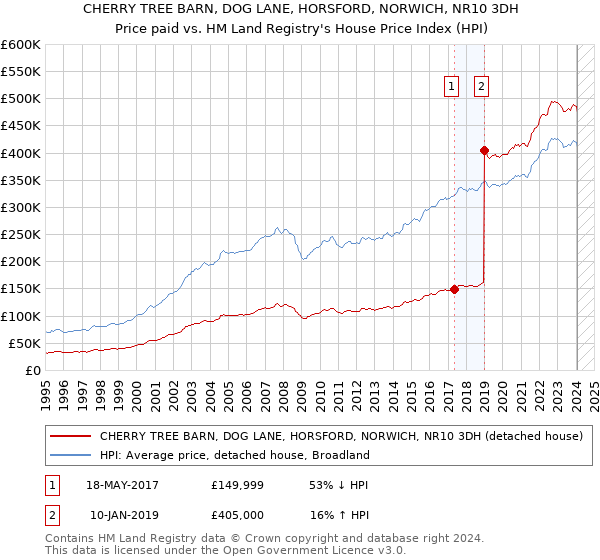 CHERRY TREE BARN, DOG LANE, HORSFORD, NORWICH, NR10 3DH: Price paid vs HM Land Registry's House Price Index