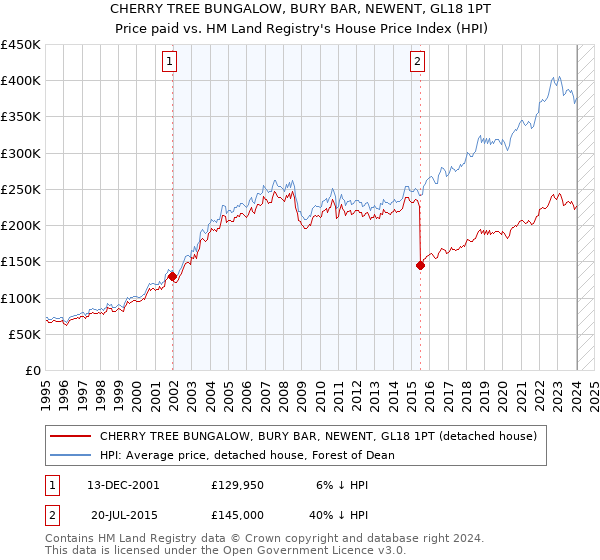 CHERRY TREE BUNGALOW, BURY BAR, NEWENT, GL18 1PT: Price paid vs HM Land Registry's House Price Index