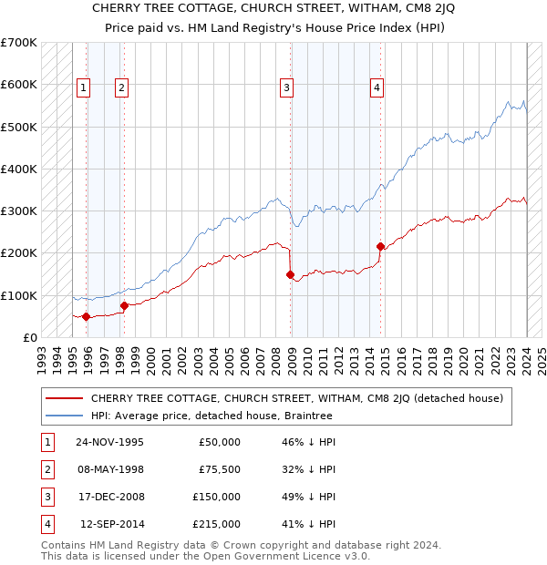 CHERRY TREE COTTAGE, CHURCH STREET, WITHAM, CM8 2JQ: Price paid vs HM Land Registry's House Price Index