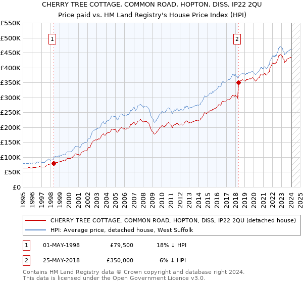 CHERRY TREE COTTAGE, COMMON ROAD, HOPTON, DISS, IP22 2QU: Price paid vs HM Land Registry's House Price Index