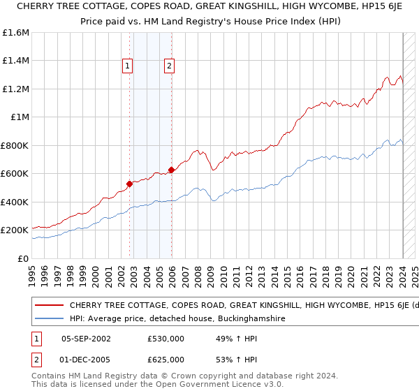 CHERRY TREE COTTAGE, COPES ROAD, GREAT KINGSHILL, HIGH WYCOMBE, HP15 6JE: Price paid vs HM Land Registry's House Price Index