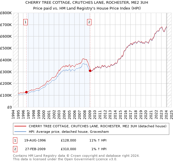 CHERRY TREE COTTAGE, CRUTCHES LANE, ROCHESTER, ME2 3UH: Price paid vs HM Land Registry's House Price Index